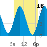 Bayville Bridge tide chart for Monday, March 16, 2026