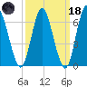 Bayville Bridge tide chart for Wednesday, March 18, 2026