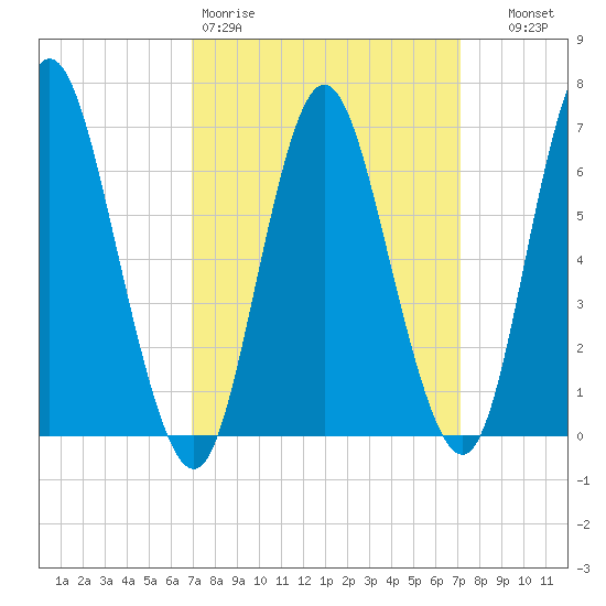 Bayville Bridge tide chart for Friday, March 20, 2026