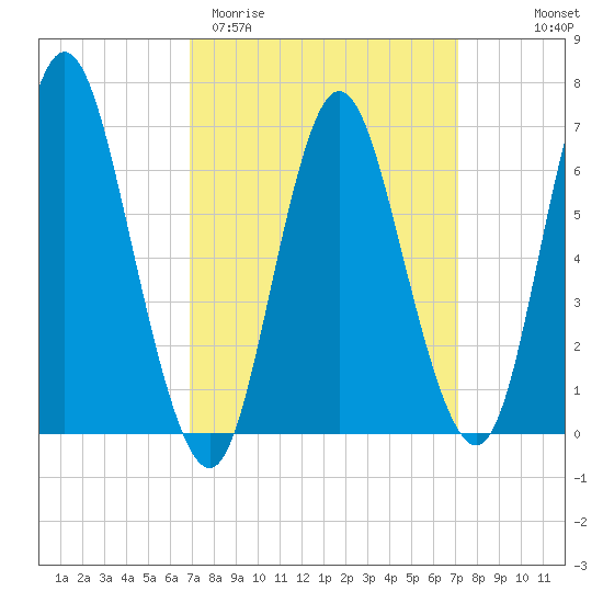 Bayville Bridge tide chart for Saturday, March 21, 2026