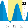 Bayville Bridge tide chart for Sunday, March 22, 2026