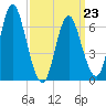 Bayville Bridge tide chart for Monday, March 23, 2026