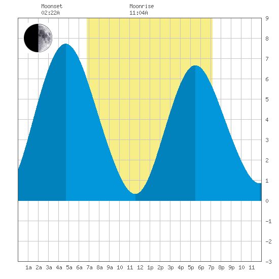 Bayville Bridge tide chart for Wednesday, March 25, 2026