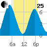 Bayville Bridge tide chart for Wednesday, March 25, 2026