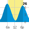 Bayville Bridge tide chart for Thursday, March 26, 2026