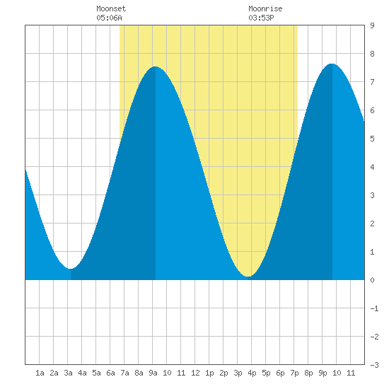 Bayville Bridge tide chart for Sunday, March 29, 2026