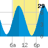 Bayville Bridge tide chart for Sunday, March 29, 2026