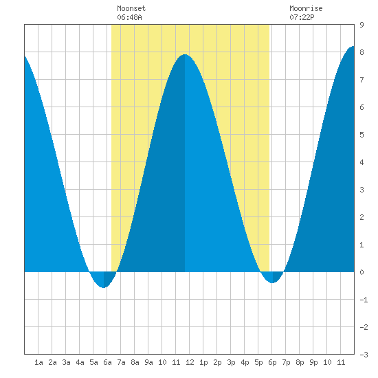 Bayville Bridge tide chart for Wednesday, March 4, 2026