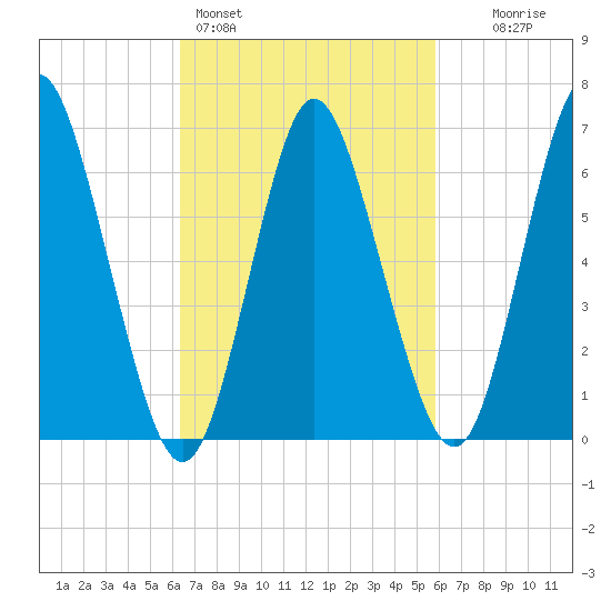 Bayville Bridge tide chart for Thursday, March 5, 2026