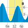 Bayville Bridge tide chart for Sunday, March 8, 2026