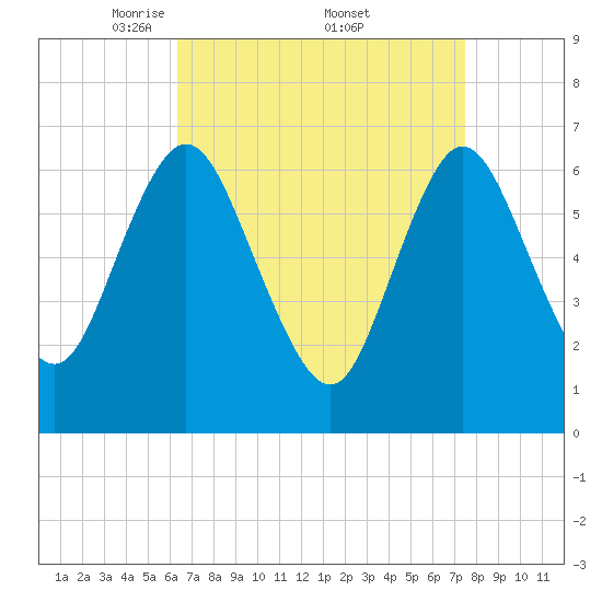 Bayville Bridge tide chart for Saturday, April 11, 2026