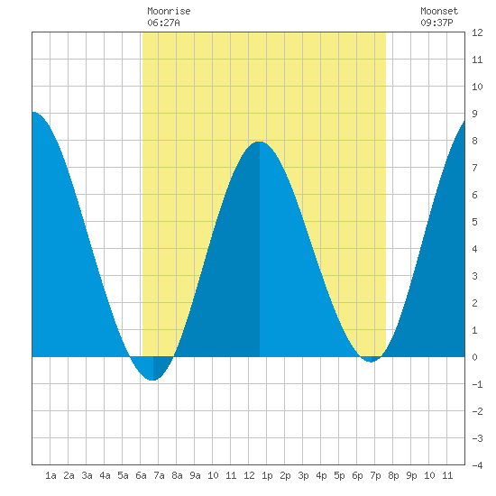Bayville Bridge tide chart for Saturday, April 18, 2026