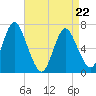 Bayville Bridge tide chart for Wednesday, April 22, 2026