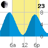 Bayville Bridge tide chart for Thursday, April 23, 2026