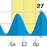 Bayville Bridge tide chart for Monday, April 27, 2026