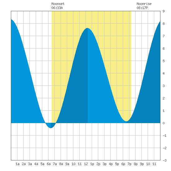 Bayville Bridge tide chart for Thursday, April 2, 2026