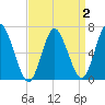 Bayville Bridge tide chart for Thursday, April 2, 2026