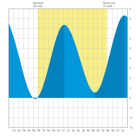 Bayville Bridge tide chart for Thursday, April 30, 2026