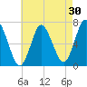 Bayville Bridge tide chart for Thursday, April 30, 2026