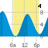 Bayville Bridge tide chart for Saturday, April 4, 2026
