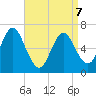 Bayville Bridge tide chart for Tuesday, April 7, 2026