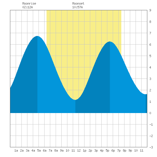 Bayville Bridge tide chart for Thursday, April 9, 2026