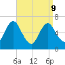 Bayville Bridge tide chart for Thursday, April 9, 2026