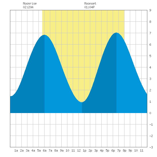 Bayville Bridge tide chart for Sunday, May 10, 2026