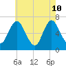 Bayville Bridge tide chart for Sunday, May 10, 2026