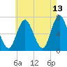 Bayville Bridge tide chart for Wednesday, May 13, 2026