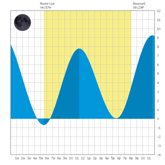 Bayville Bridge tide chart for Saturday, May 16, 2026