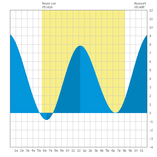 Bayville Bridge tide chart for Sunday, May 17, 2026