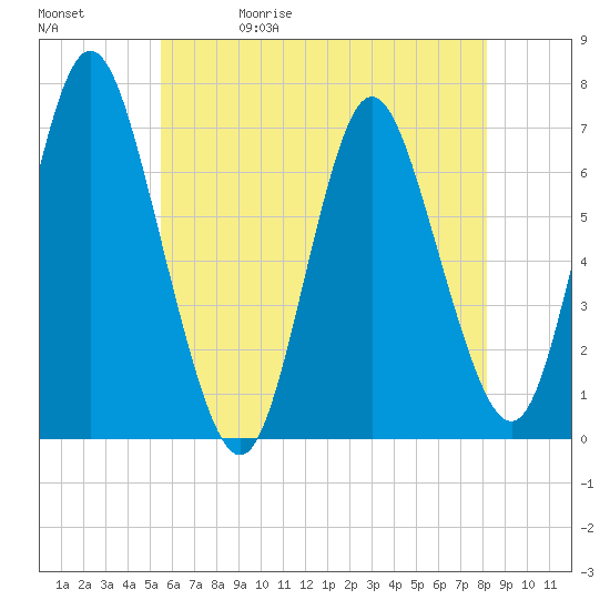 Bayville Bridge tide chart for Wednesday, May 20, 2026