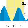 Bayville Bridge tide chart for Thursday, May 21, 2026