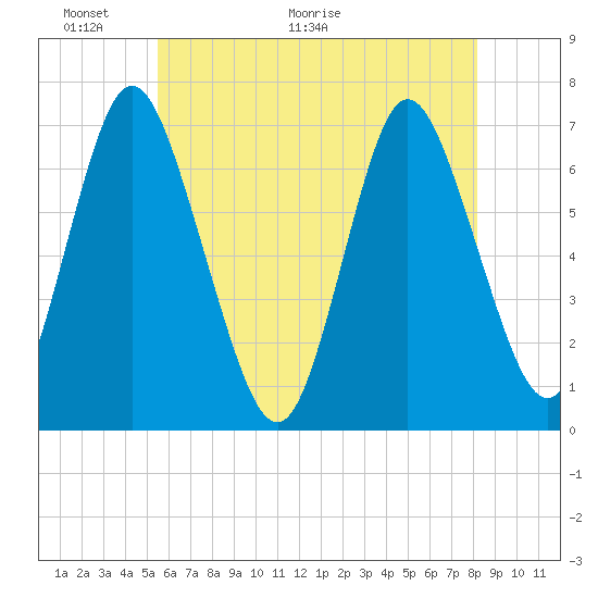 Bayville Bridge tide chart for Friday, May 22, 2026