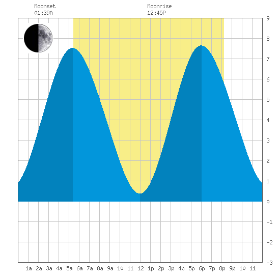 Bayville Bridge tide chart for Saturday, May 23, 2026
