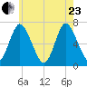 Bayville Bridge tide chart for Saturday, May 23, 2026