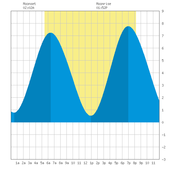 Bayville Bridge tide chart for Sunday, May 24, 2026
