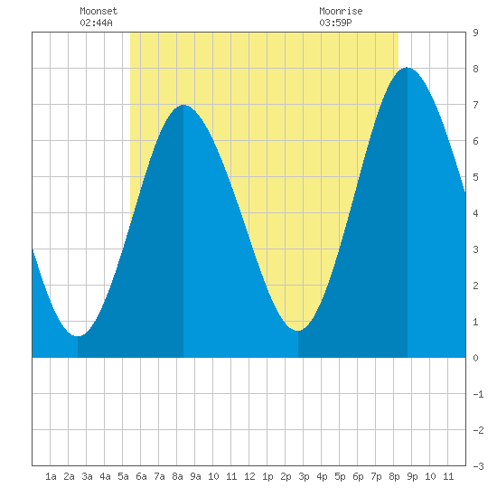 Bayville Bridge tide chart for Tuesday, May 26, 2026