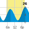 Bayville Bridge tide chart for Tuesday, May 26, 2026