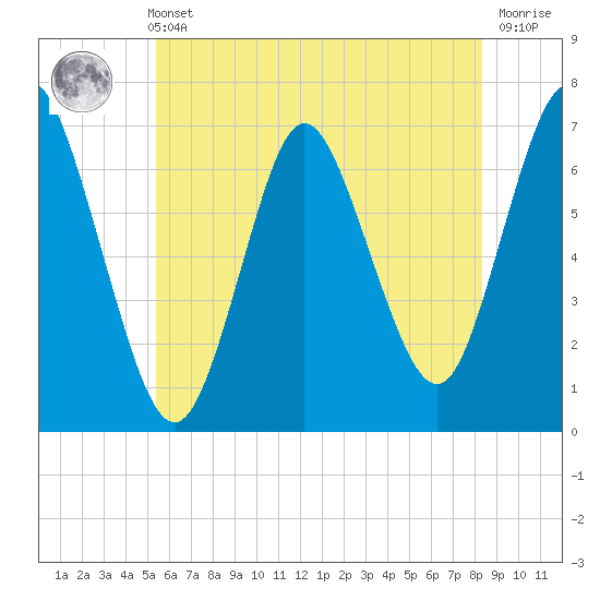 Bayville Bridge tide chart for Sunday, May 31, 2026