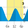 Bayville Bridge tide chart for Sunday, May 3, 2026