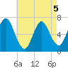 Bayville Bridge tide chart for Tuesday, May 5, 2026