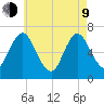 Bayville Bridge tide chart for Saturday, May 9, 2026