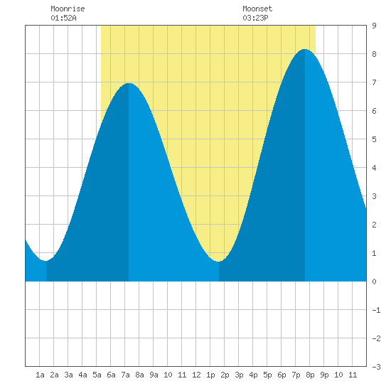 Bayville Bridge tide chart for Wednesday, June 10, 2026