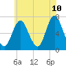 Bayville Bridge tide chart for Wednesday, June 10, 2026