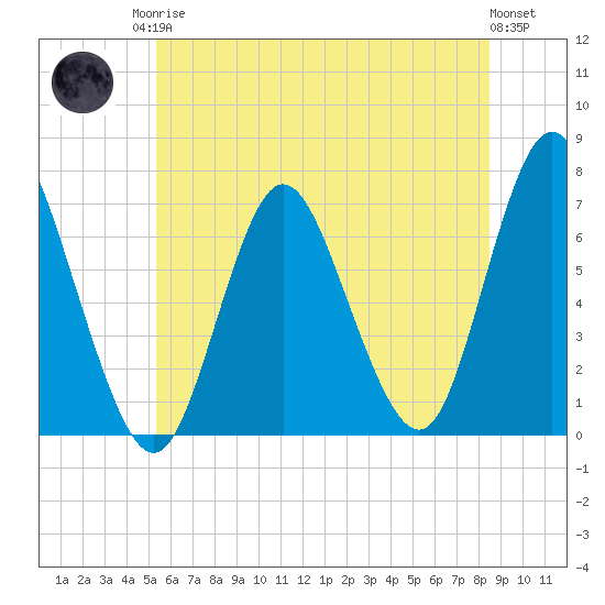 Bayville Bridge tide chart for Sunday, June 14, 2026