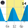 Bayville Bridge tide chart for Sunday, June 14, 2026