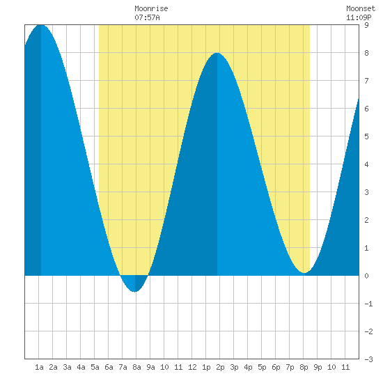 Bayville Bridge tide chart for Wednesday, June 17, 2026