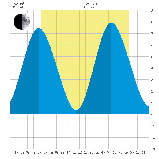 Bayville Bridge tide chart for Sunday, June 21, 2026